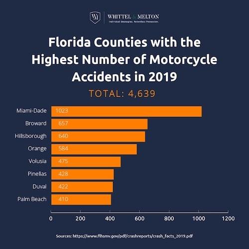 Motorcycle Accident statistics