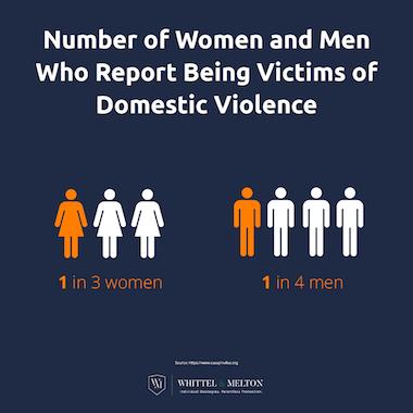 Number of Women and Men who Report Being Victims of Domestic Violence