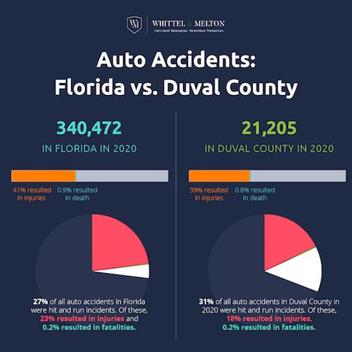 Auto Accidents: Florida vs. Duval County