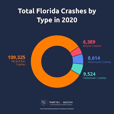 Total Florida Crashes By Type In 2020