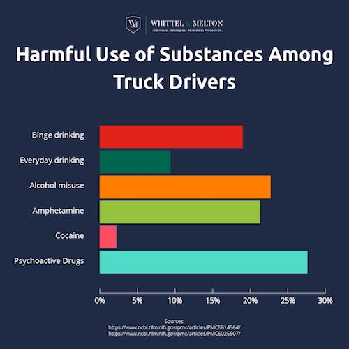 Harmful Use of Substances Among Truck Drivers