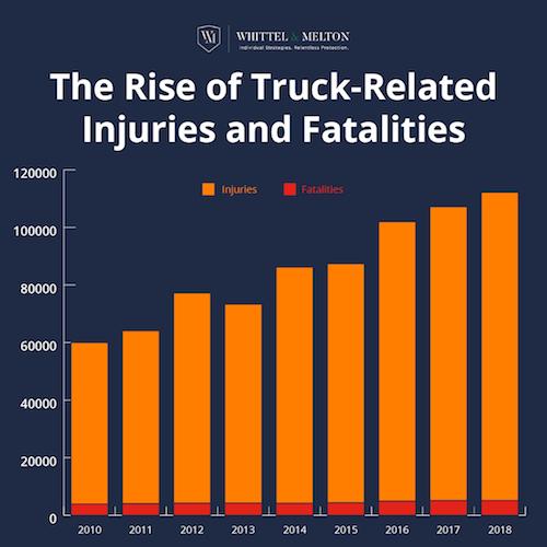 The Rise of Truck-Related Injuries and Fatalities