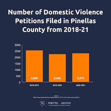 Number of Domestic Violence Petitions Filed in Pinellas County from 2018-21