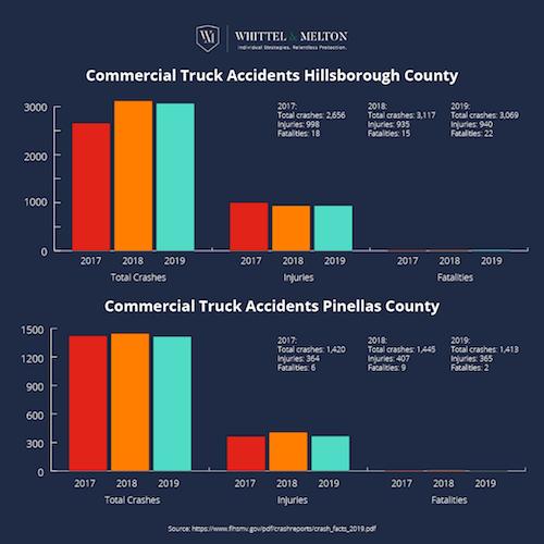 Commercial Truck Accidents Hillsborough County