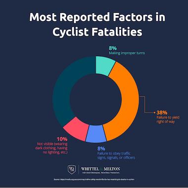 Most Resported Factors in Cyclist Fatalities