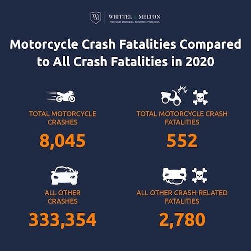 Motorcycle Accident statistics