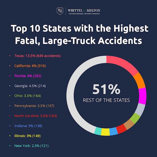 Top 10 States with the Highest Fatal, Large-Truck Accidents