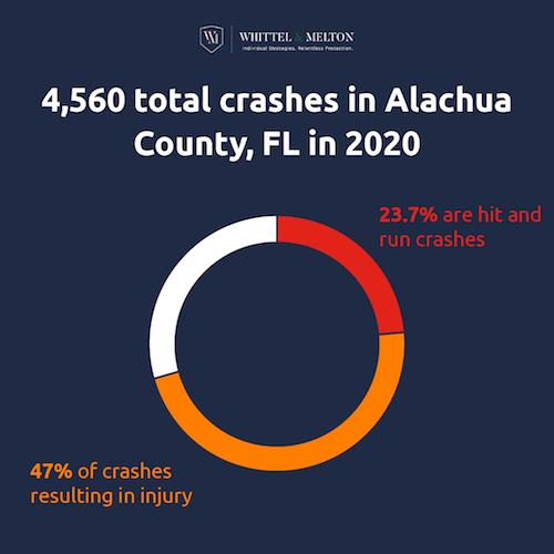 4560 total crashes in Alachua County, FL in 2020
