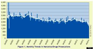 Graph courtesy of TRAC/ Syracuse University